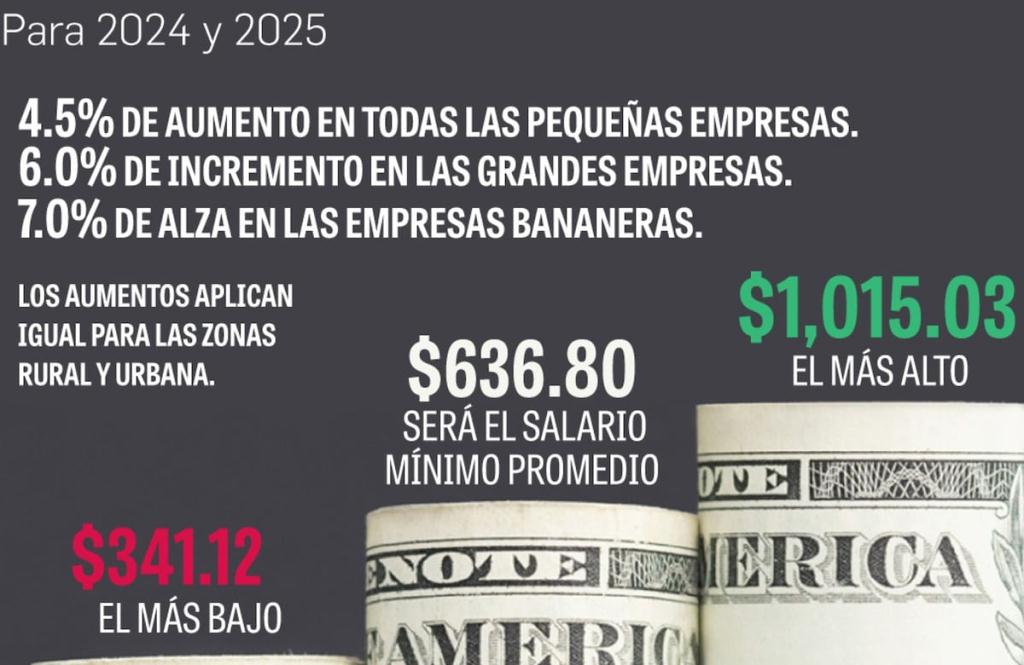 Panama’s Labor Movement denounces violations in minimum wage review